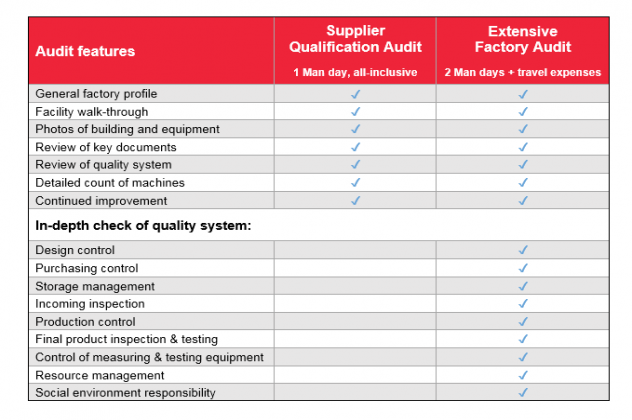 Factory evaluation